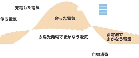 余った電気を充電し、夜間に使用する図